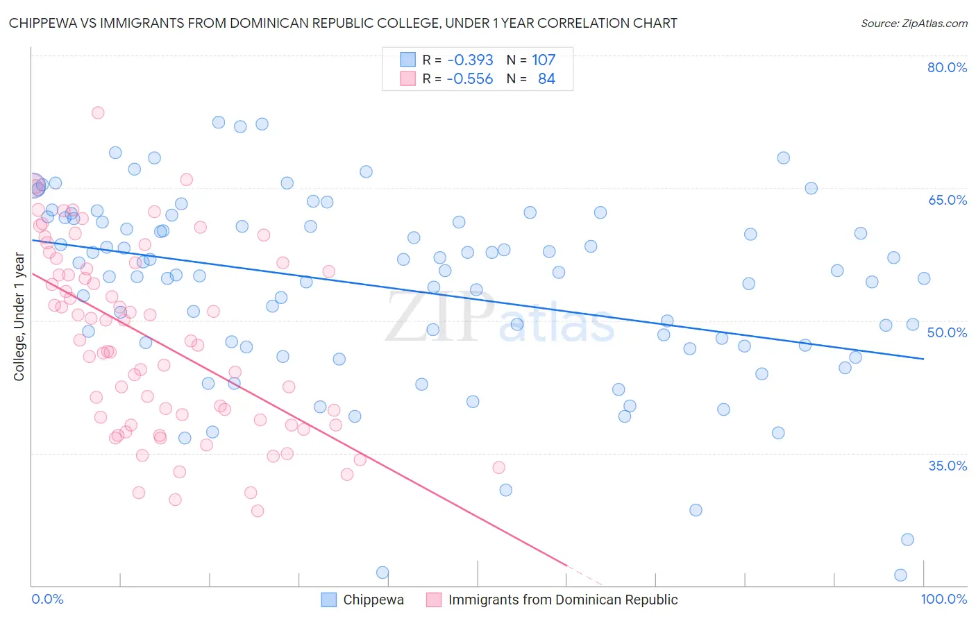 Chippewa vs Immigrants from Dominican Republic College, Under 1 year