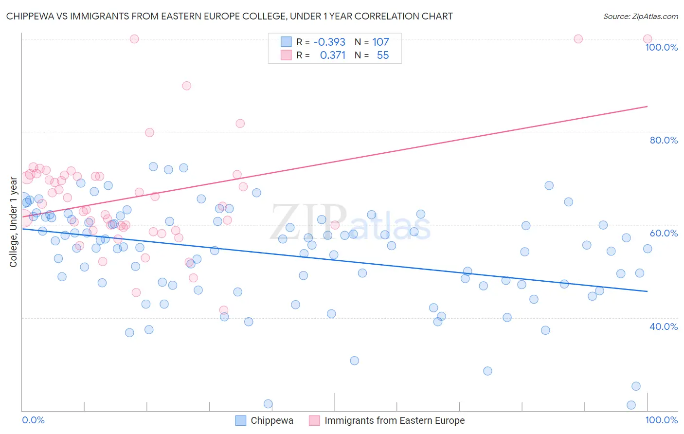 Chippewa vs Immigrants from Eastern Europe College, Under 1 year
