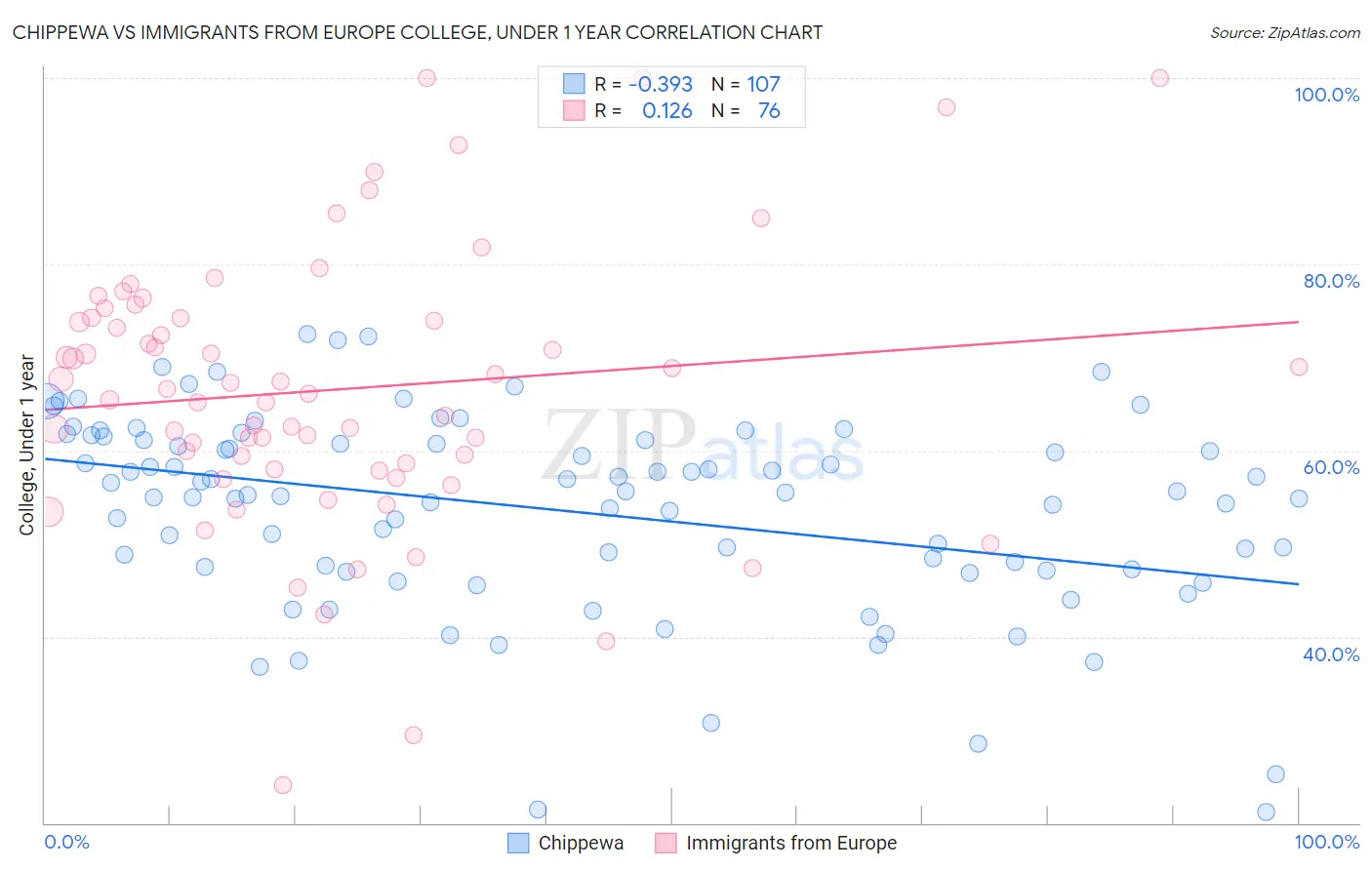 Chippewa vs Immigrants from Europe College, Under 1 year