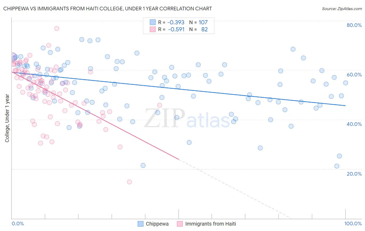 Chippewa vs Immigrants from Haiti College, Under 1 year