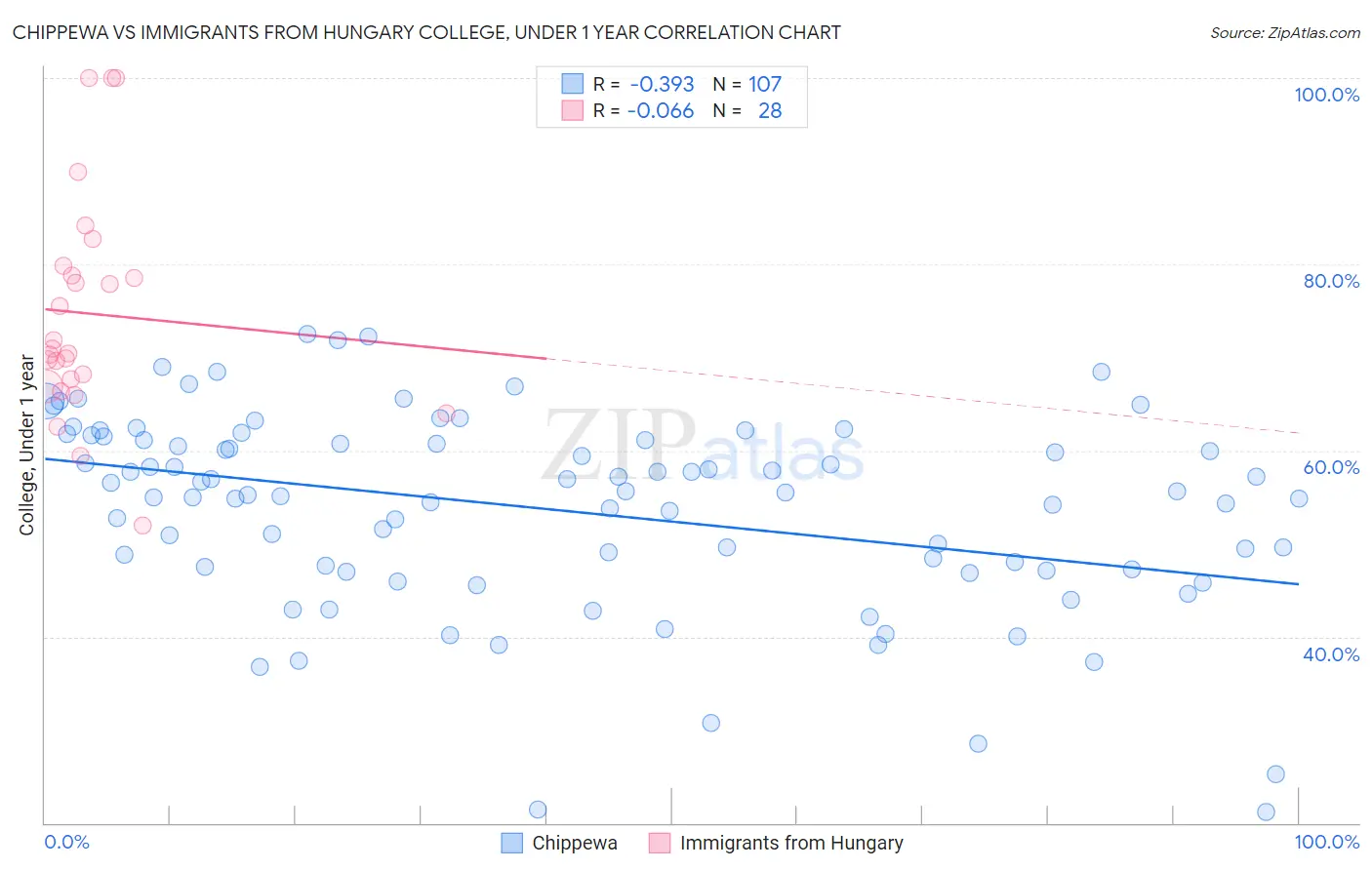 Chippewa vs Immigrants from Hungary College, Under 1 year