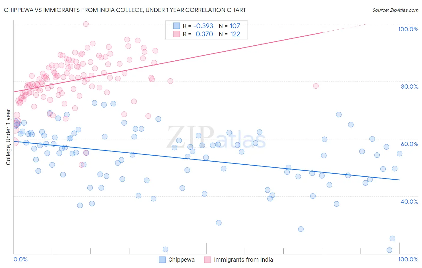 Chippewa vs Immigrants from India College, Under 1 year