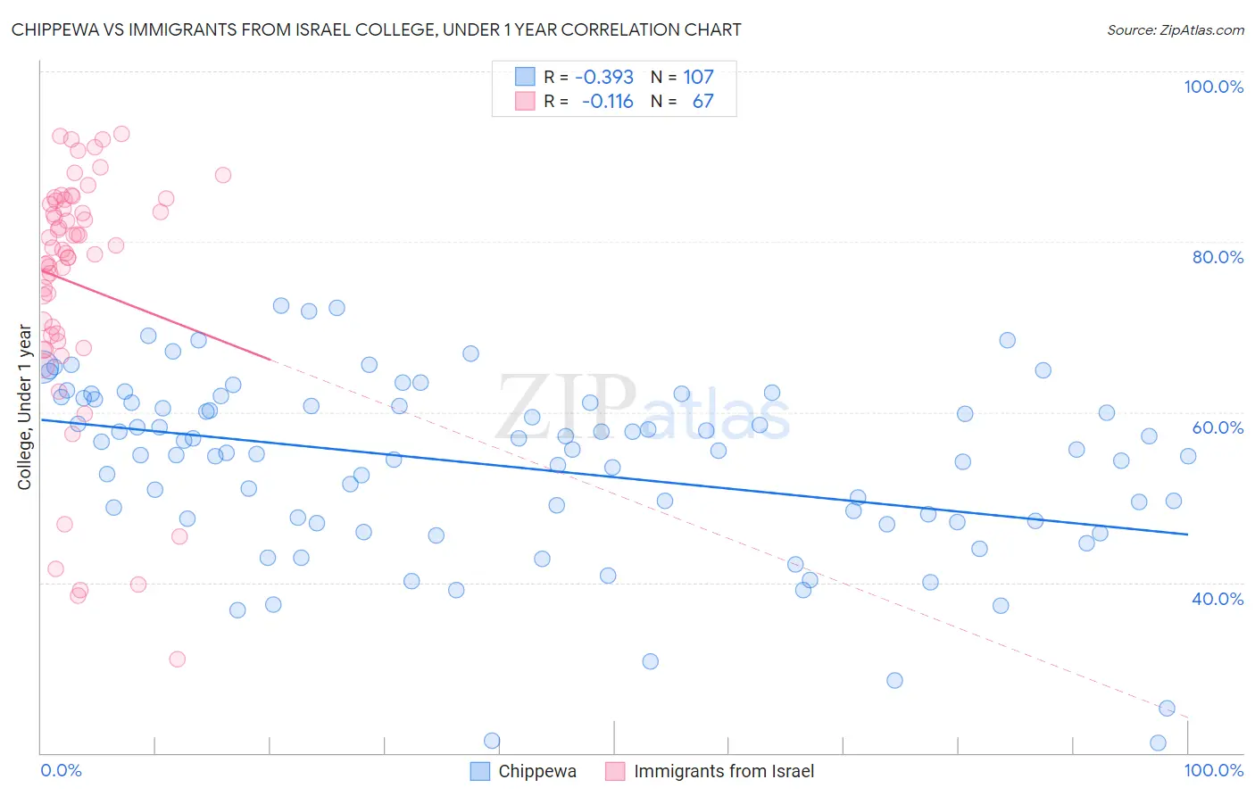 Chippewa vs Immigrants from Israel College, Under 1 year