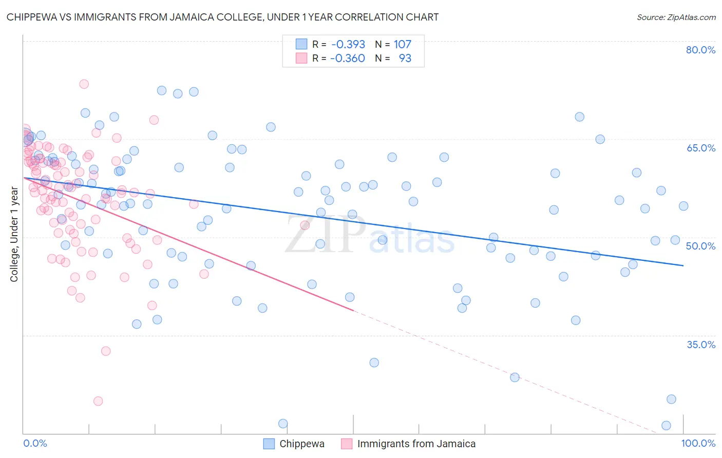 Chippewa vs Immigrants from Jamaica College, Under 1 year