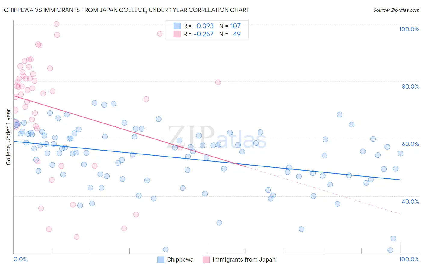 Chippewa vs Immigrants from Japan College, Under 1 year