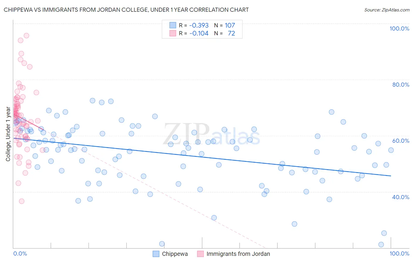 Chippewa vs Immigrants from Jordan College, Under 1 year