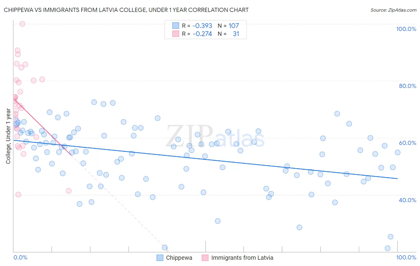 Chippewa vs Immigrants from Latvia College, Under 1 year