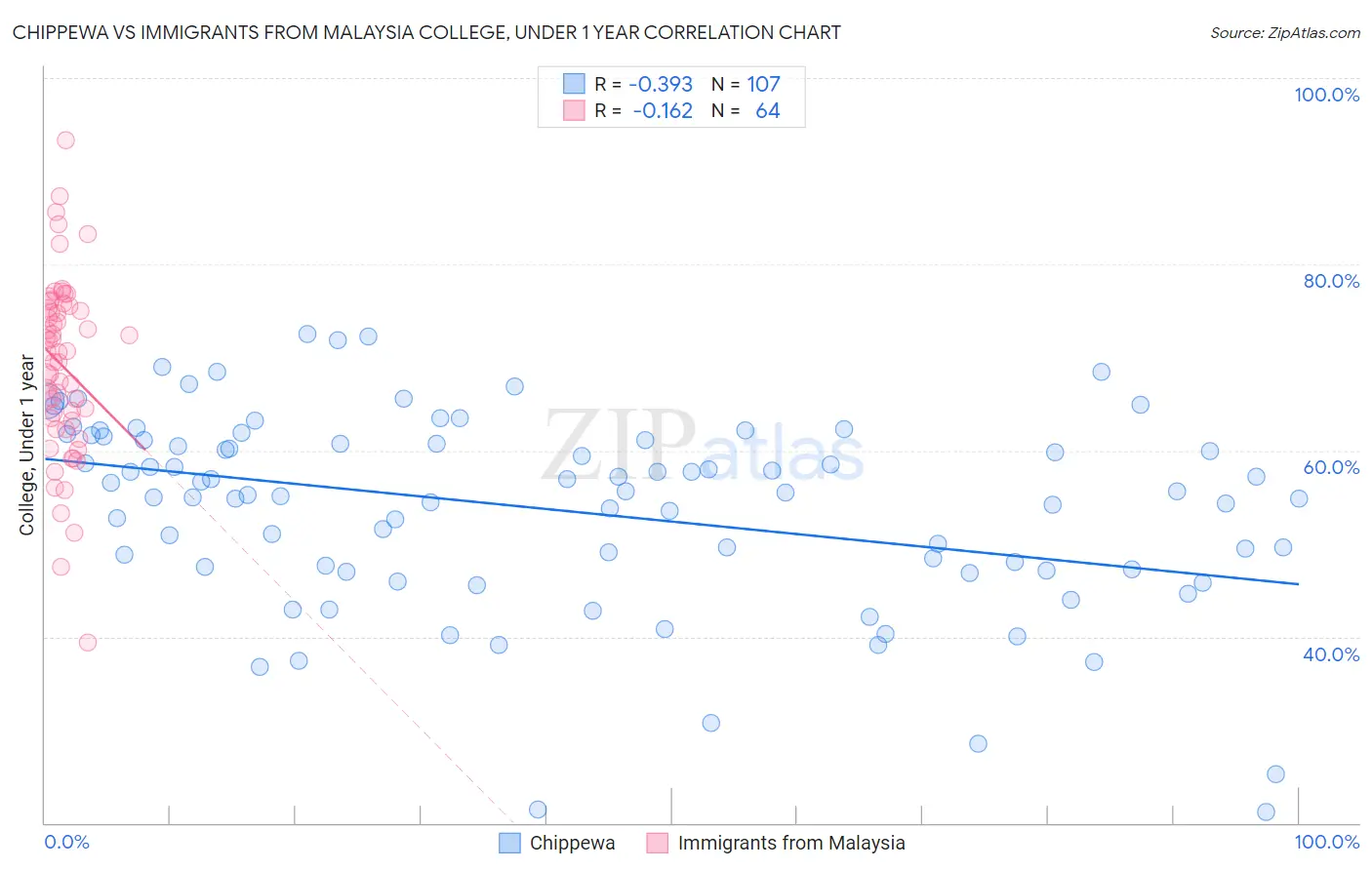 Chippewa vs Immigrants from Malaysia College, Under 1 year