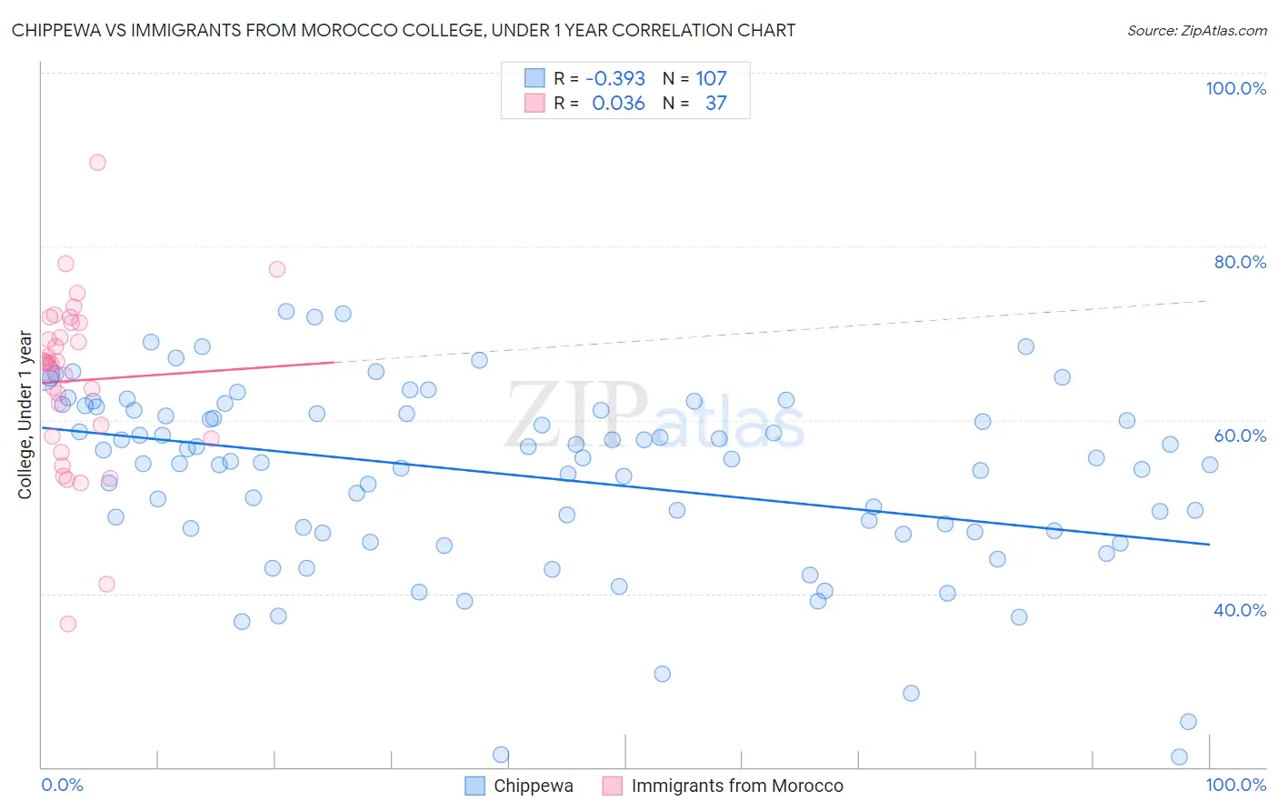 Chippewa vs Immigrants from Morocco College, Under 1 year