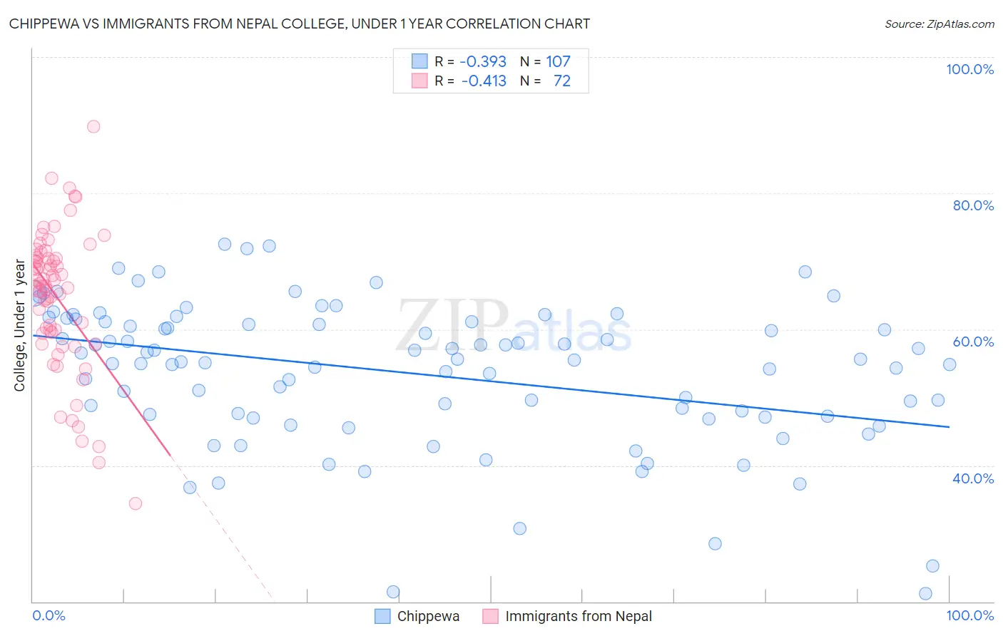 Chippewa vs Immigrants from Nepal College, Under 1 year