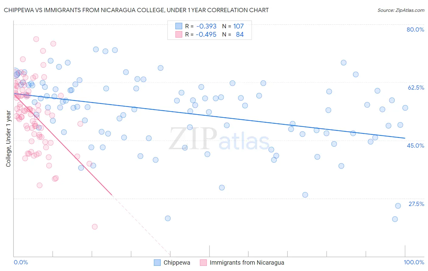 Chippewa vs Immigrants from Nicaragua College, Under 1 year