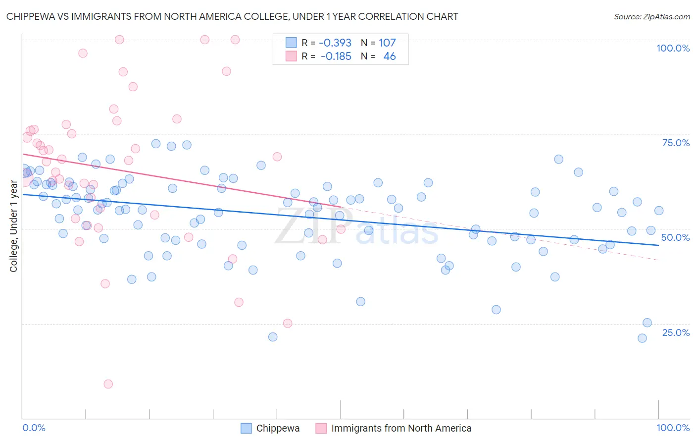 Chippewa vs Immigrants from North America College, Under 1 year