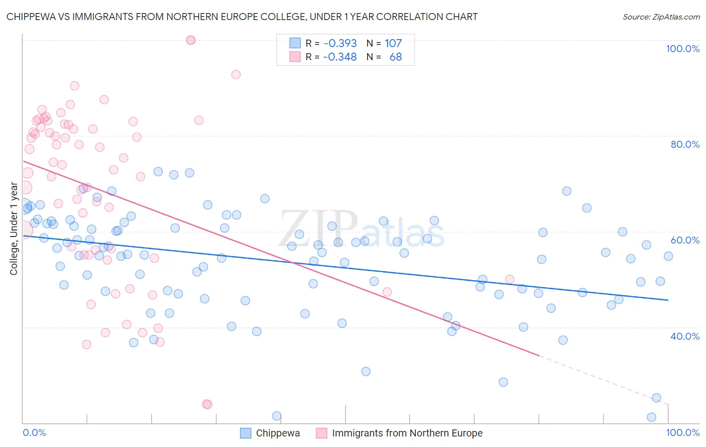 Chippewa vs Immigrants from Northern Europe College, Under 1 year