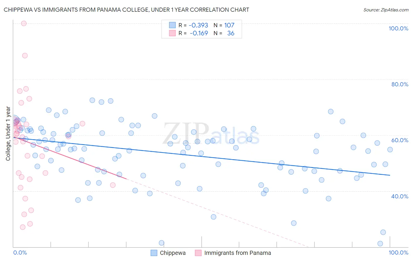Chippewa vs Immigrants from Panama College, Under 1 year