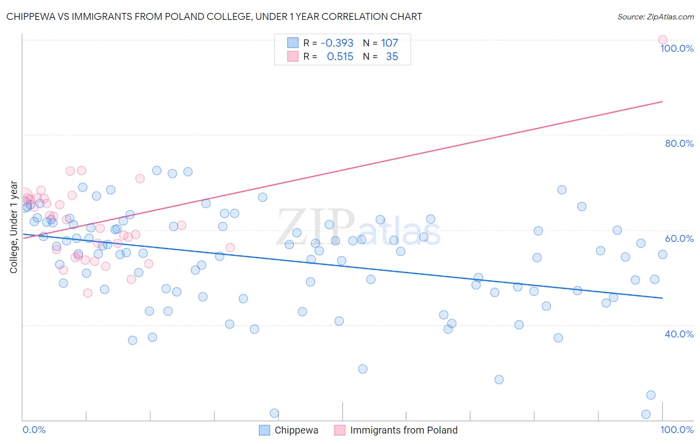 Chippewa vs Immigrants from Poland College, Under 1 year