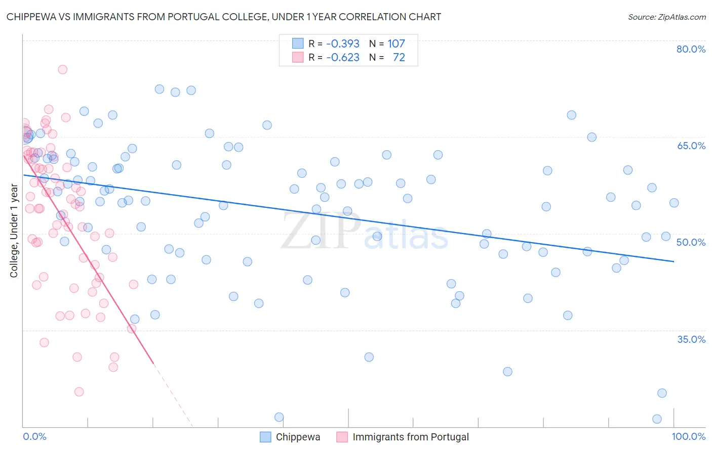Chippewa vs Immigrants from Portugal College, Under 1 year