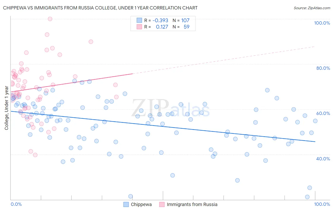 Chippewa vs Immigrants from Russia College, Under 1 year