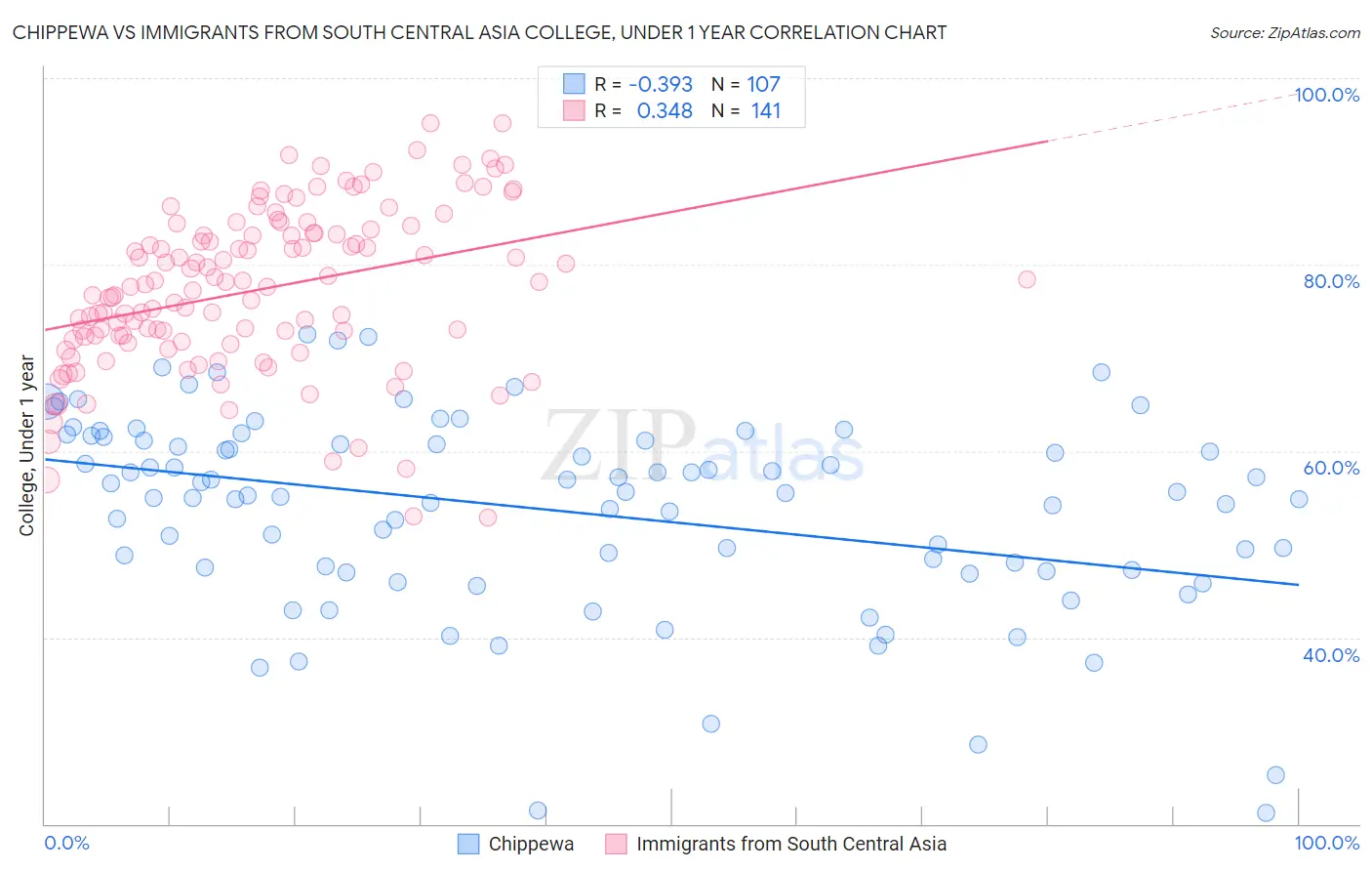 Chippewa vs Immigrants from South Central Asia College, Under 1 year