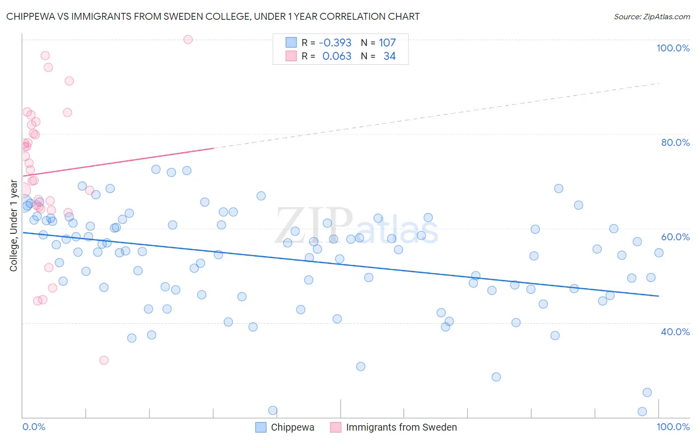 Chippewa vs Immigrants from Sweden College, Under 1 year