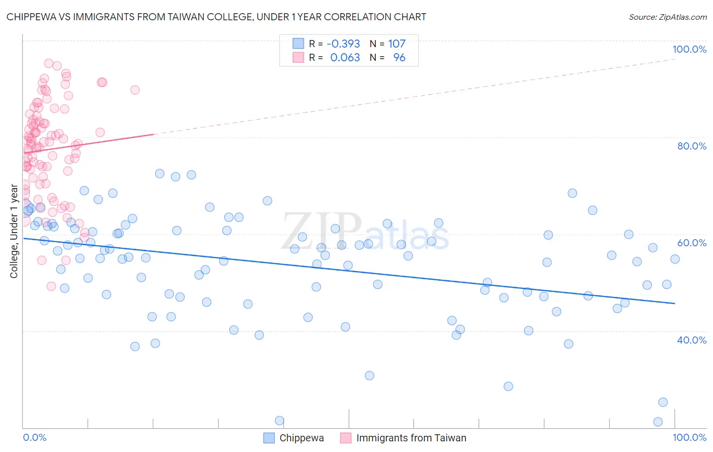Chippewa vs Immigrants from Taiwan College, Under 1 year