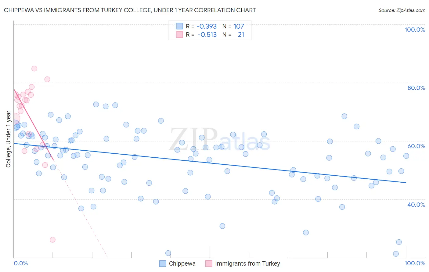Chippewa vs Immigrants from Turkey College, Under 1 year