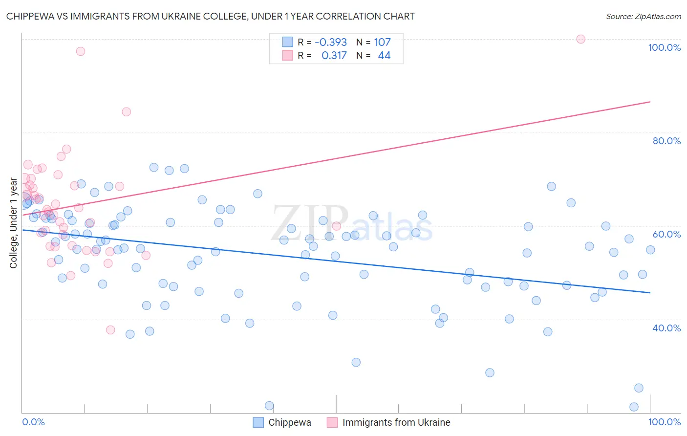 Chippewa vs Immigrants from Ukraine College, Under 1 year