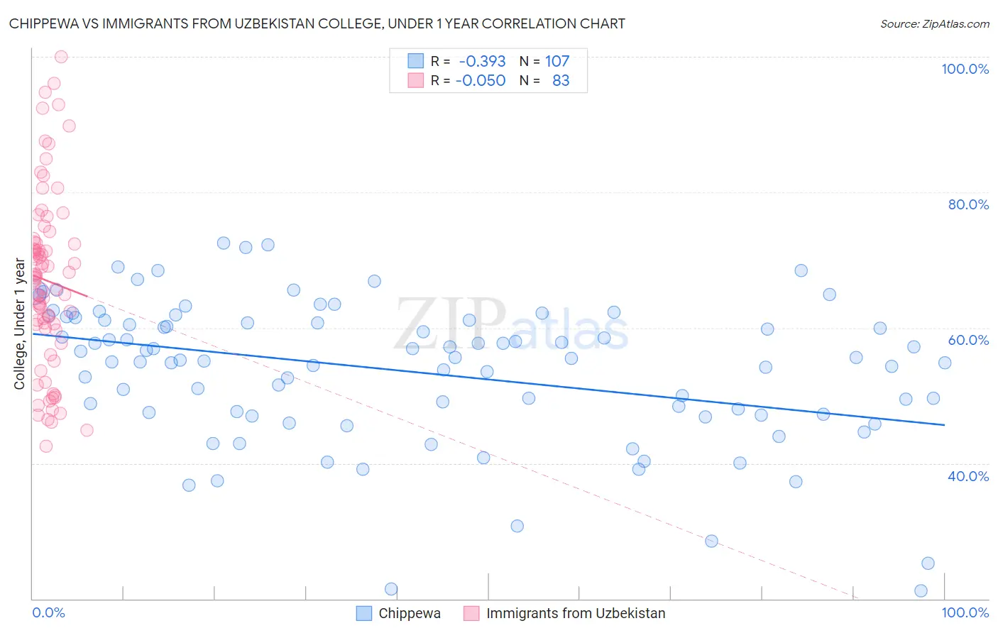 Chippewa vs Immigrants from Uzbekistan College, Under 1 year