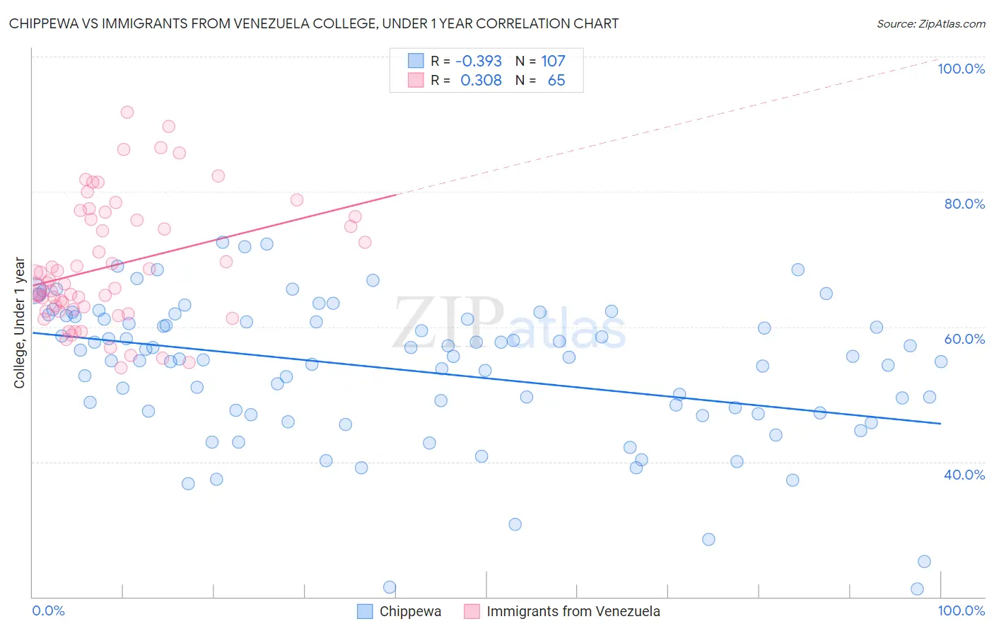 Chippewa vs Immigrants from Venezuela College, Under 1 year
