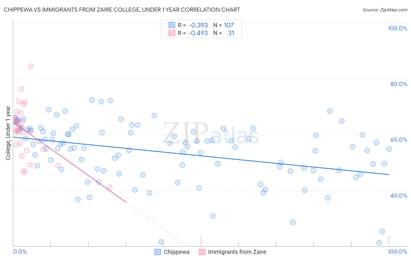 Chippewa vs Immigrants from Zaire College, Under 1 year