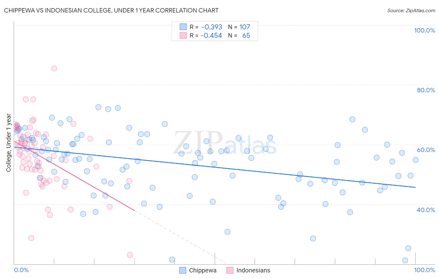 Chippewa vs Indonesian College, Under 1 year