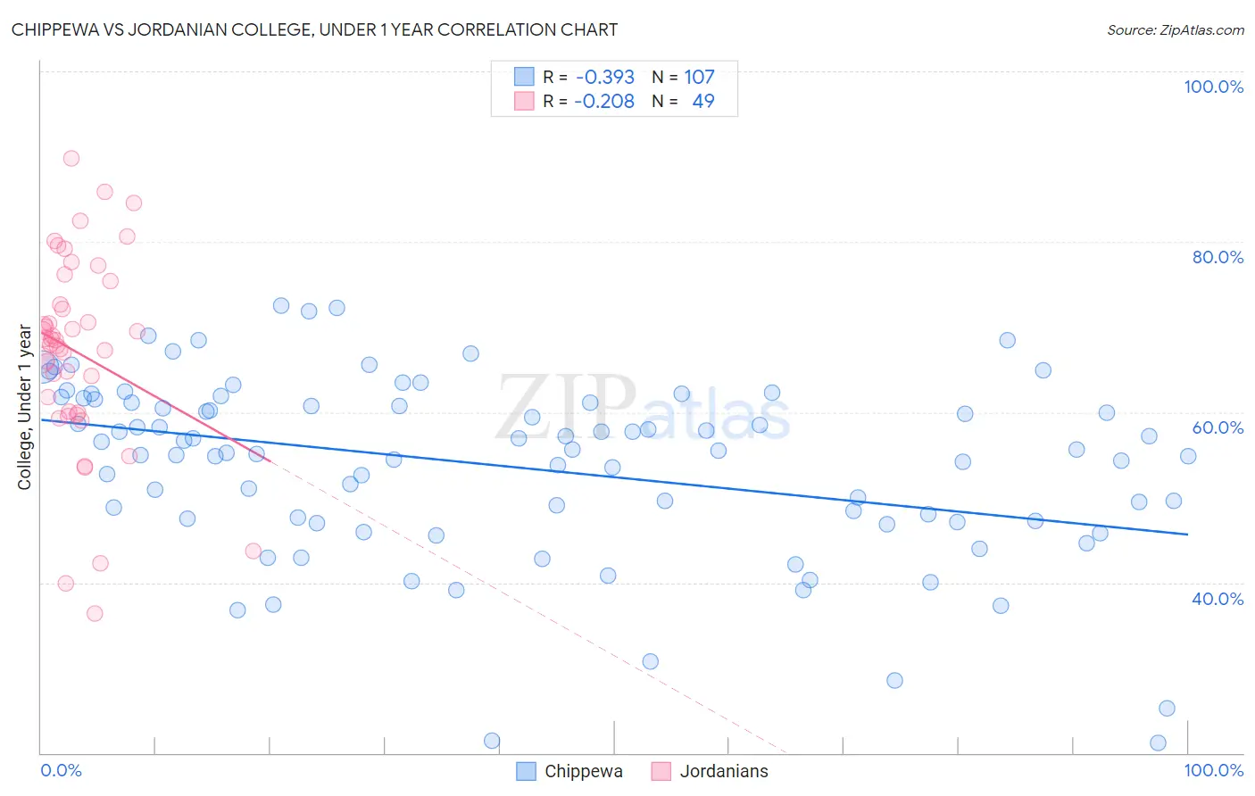 Chippewa vs Jordanian College, Under 1 year