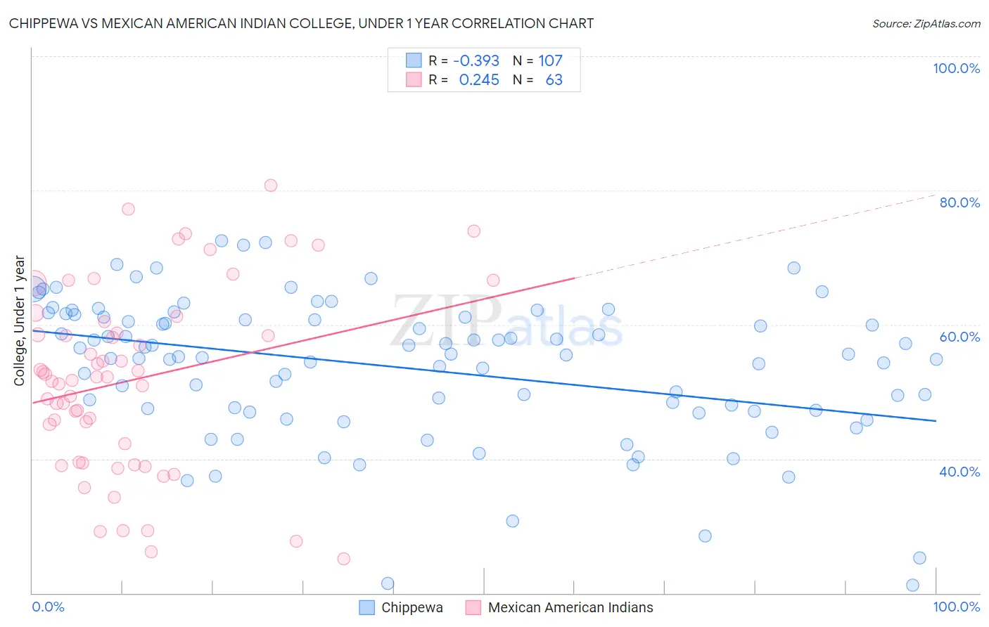Chippewa vs Mexican American Indian College, Under 1 year