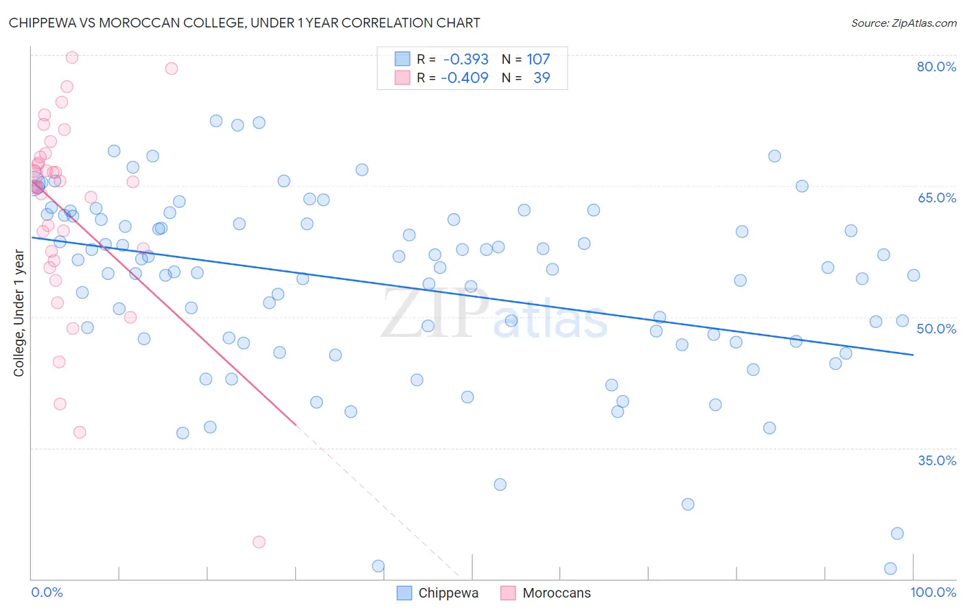 Chippewa vs Moroccan College, Under 1 year