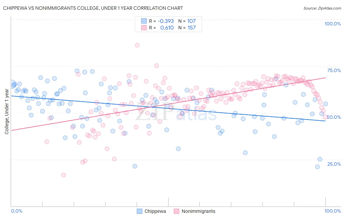 Chippewa vs Nonimmigrants College, Under 1 year