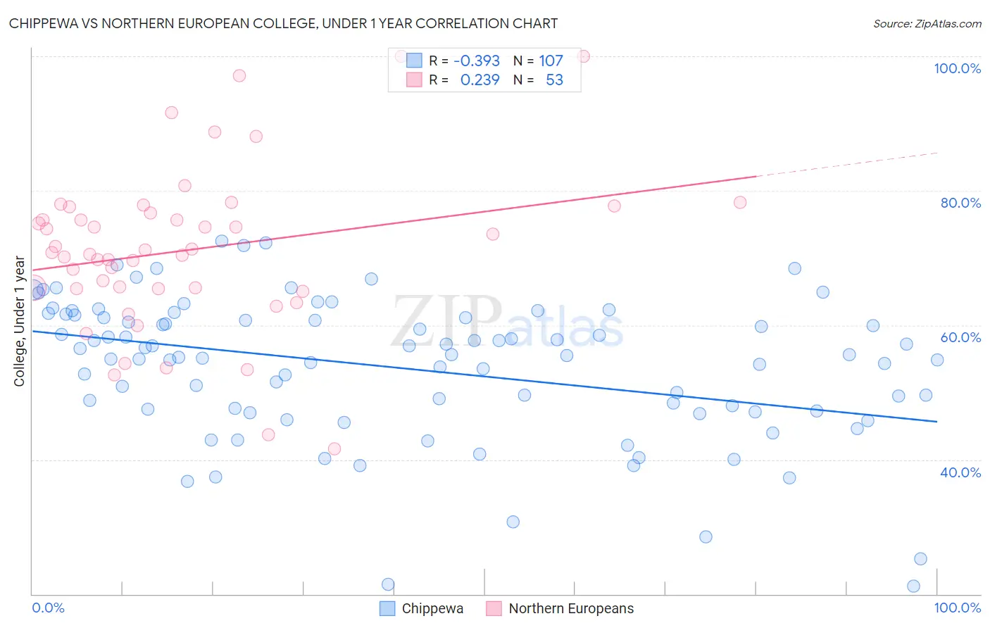 Chippewa vs Northern European College, Under 1 year