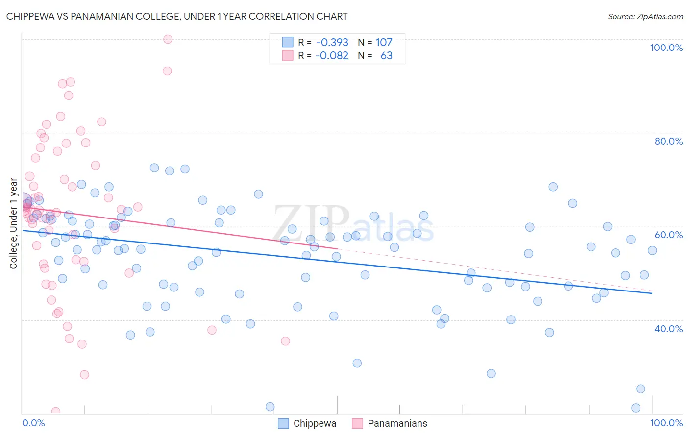 Chippewa vs Panamanian College, Under 1 year
