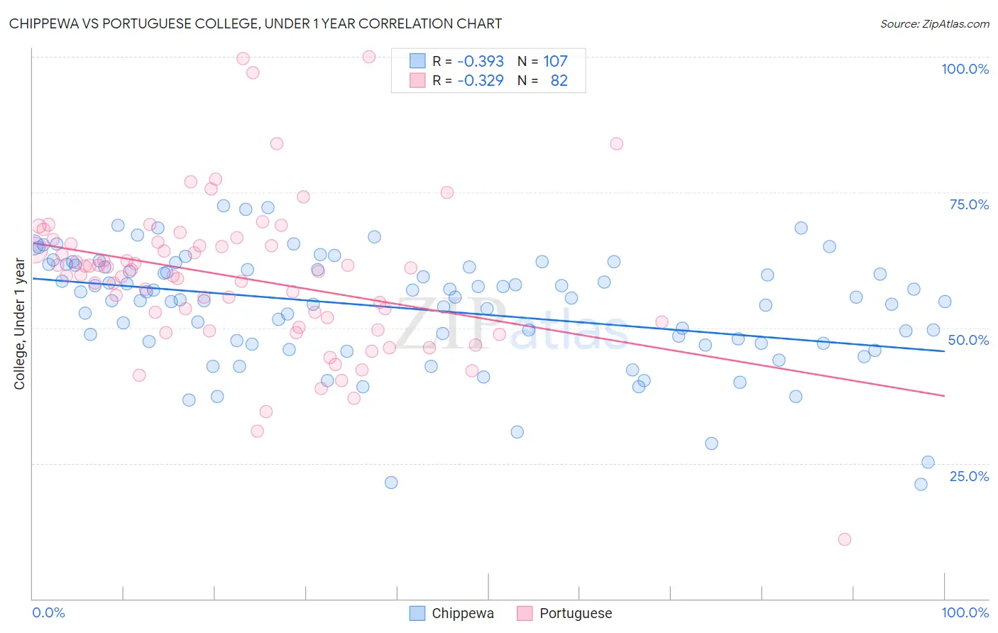 Chippewa vs Portuguese College, Under 1 year