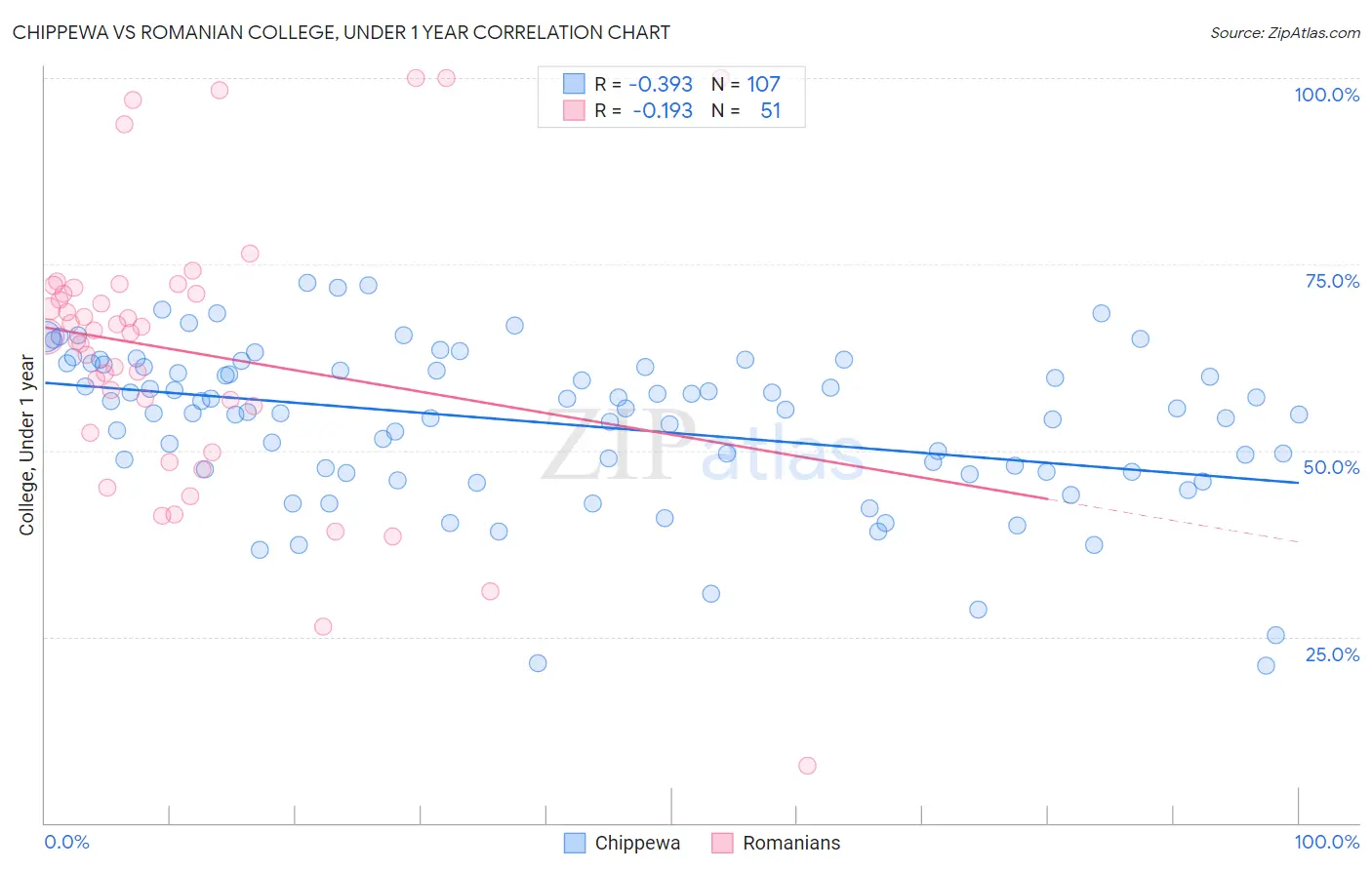 Chippewa vs Romanian College, Under 1 year
