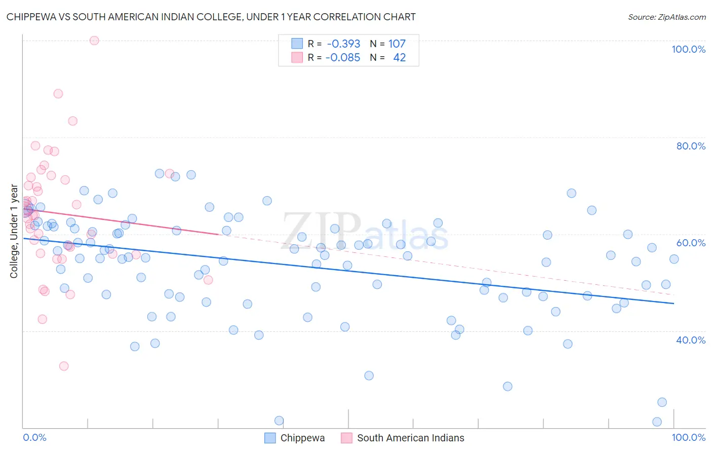 Chippewa vs South American Indian College, Under 1 year