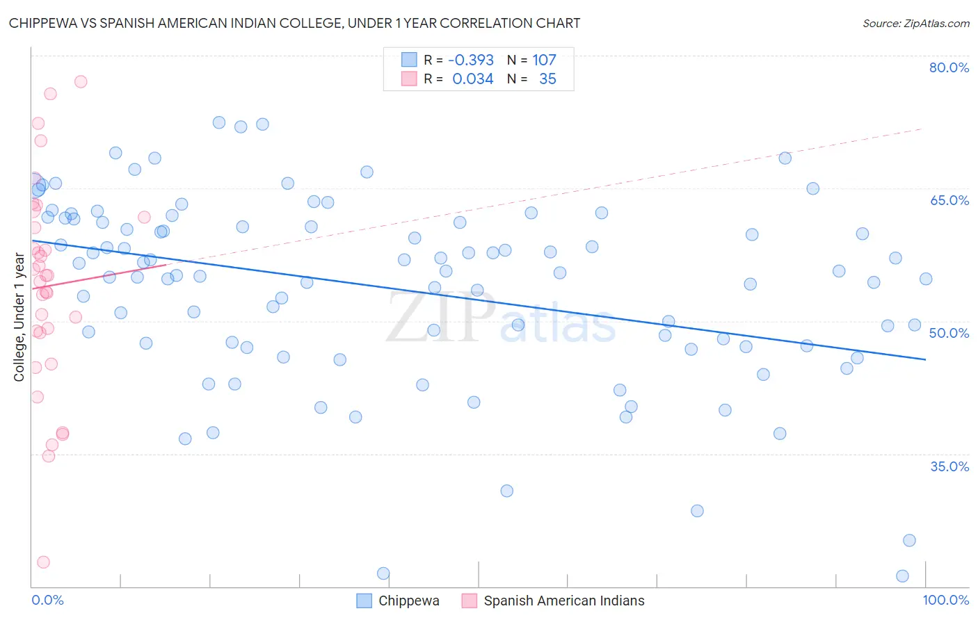 Chippewa vs Spanish American Indian College, Under 1 year