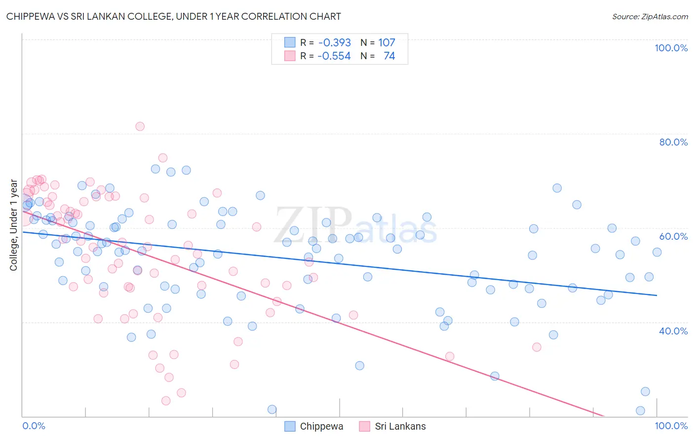 Chippewa vs Sri Lankan College, Under 1 year