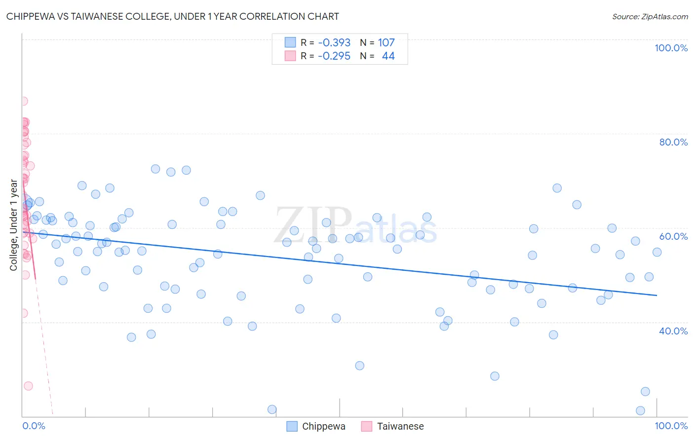 Chippewa vs Taiwanese College, Under 1 year