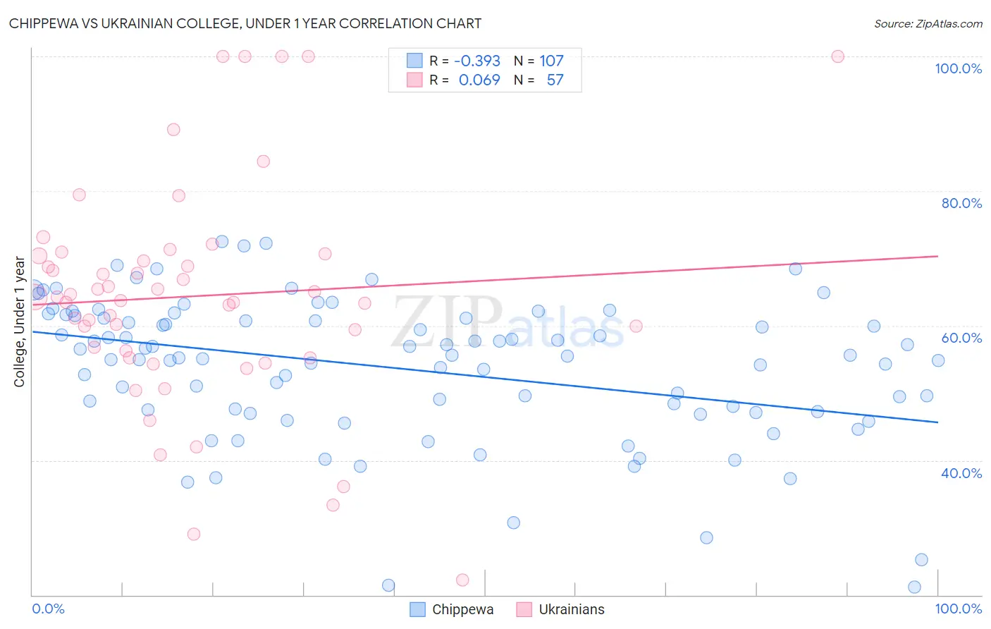 Chippewa vs Ukrainian College, Under 1 year