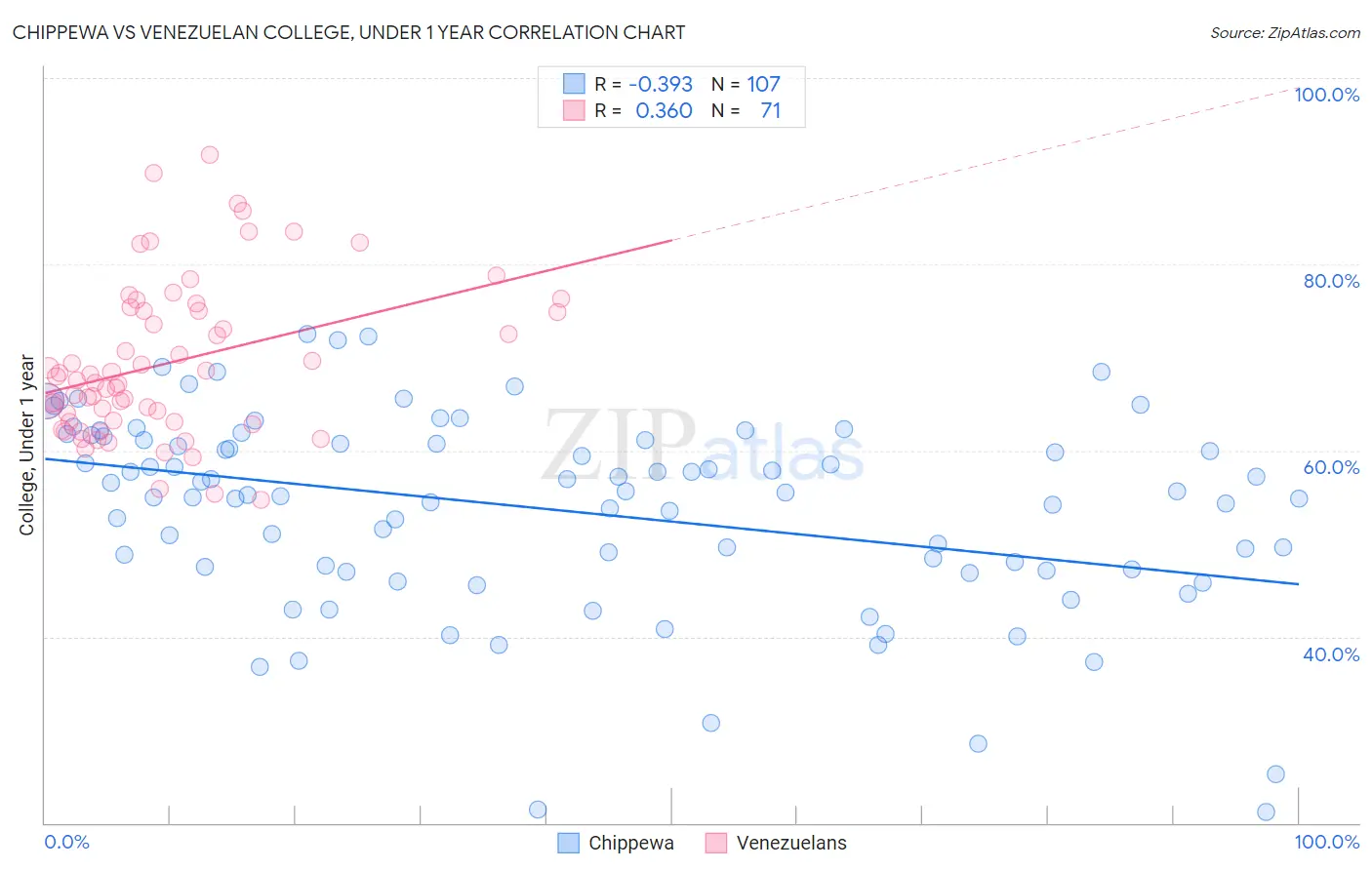 Chippewa vs Venezuelan College, Under 1 year