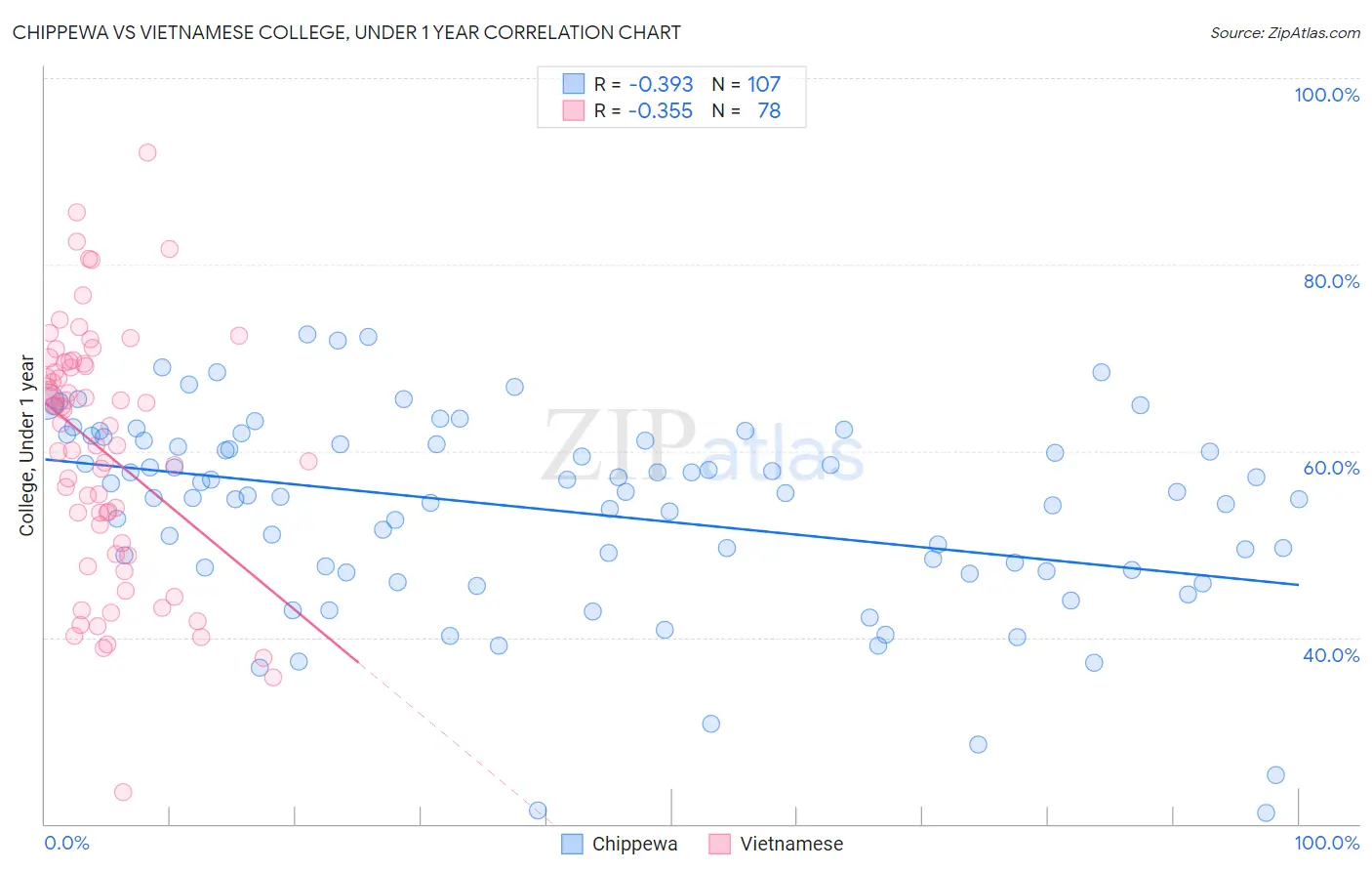 Chippewa vs Vietnamese College, Under 1 year