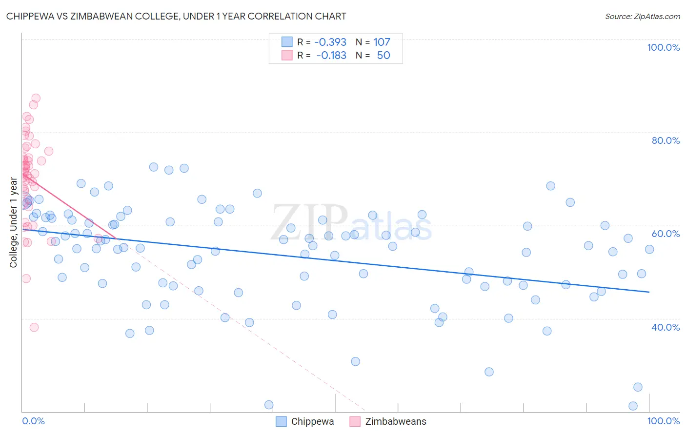 Chippewa vs Zimbabwean College, Under 1 year
