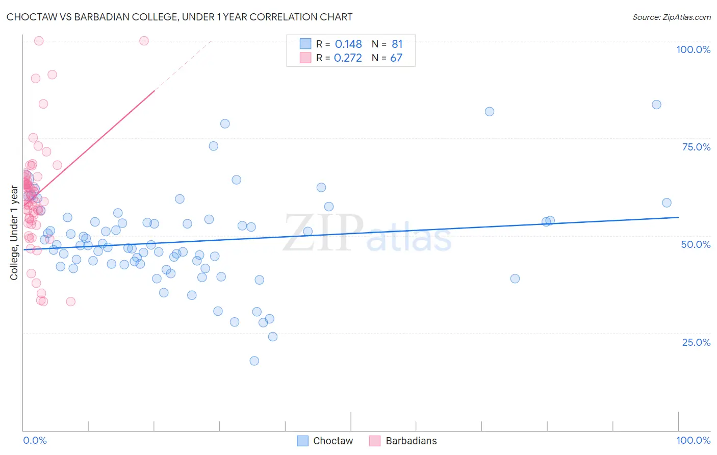 Choctaw vs Barbadian College, Under 1 year