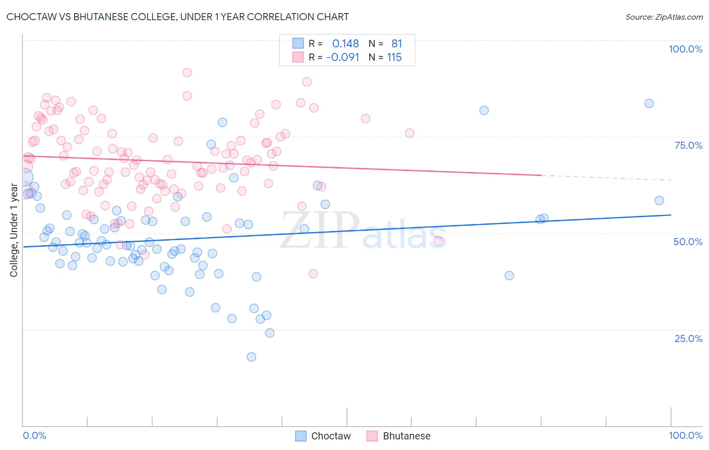 Choctaw vs Bhutanese College, Under 1 year