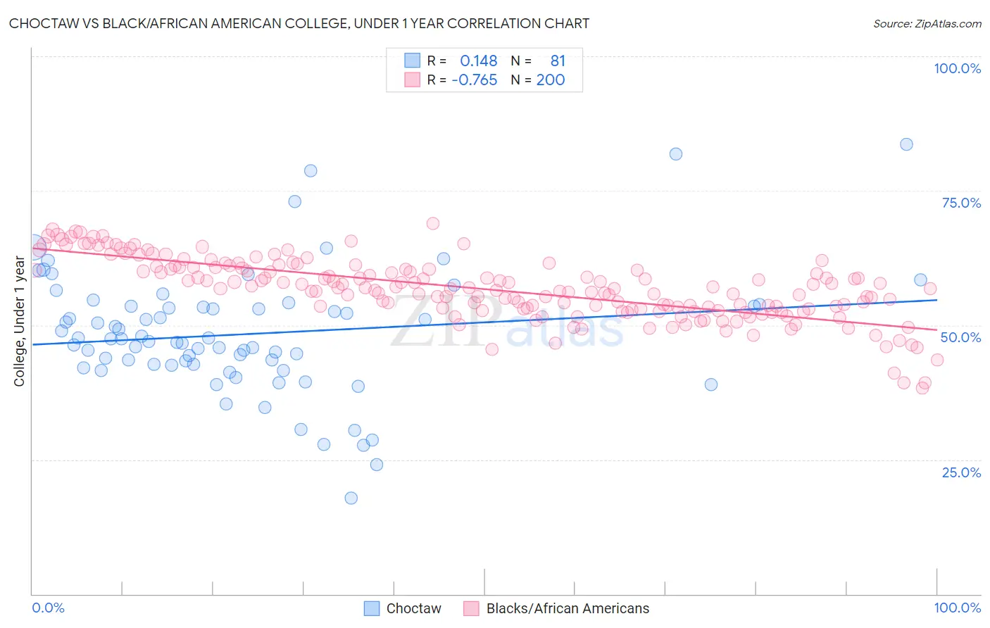 Choctaw vs Black/African American College, Under 1 year
