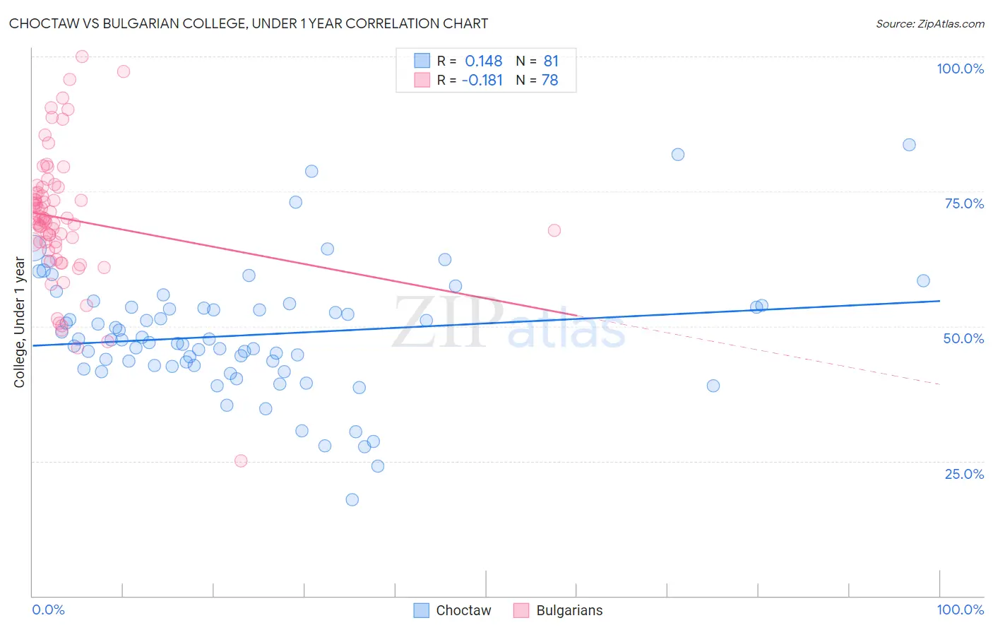 Choctaw vs Bulgarian College, Under 1 year